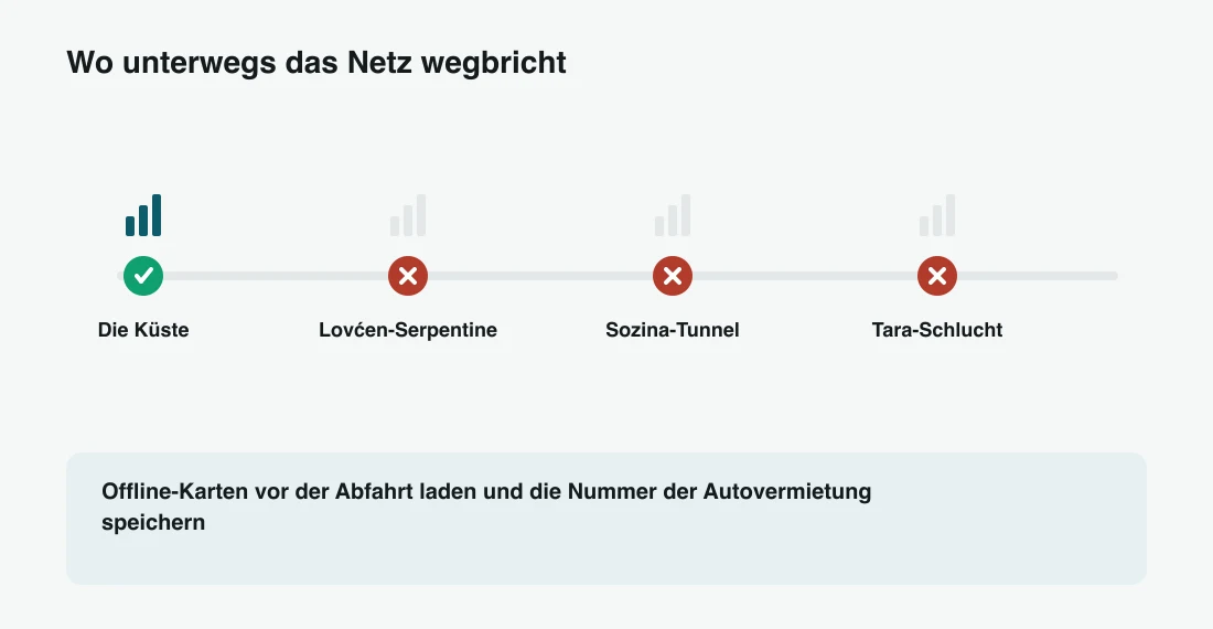 Wo das Signal entlang der Route abreißt